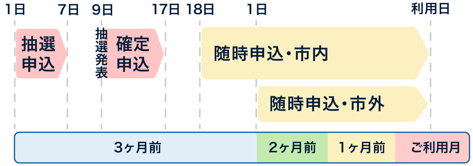 市内の方は3ヶ月前の1日から7日の期間が抽選申込期間、9日に抽選発表、9日から17日が確定申込期間